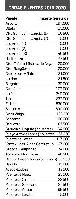 Una inversión de más de cuatro millones para reparar 50 puentes en Navarra