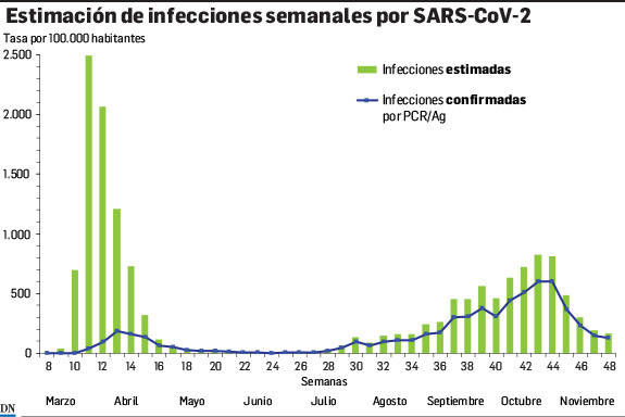 Salud estima que 100.000 navarros han podido infectarse ya de coronavirus