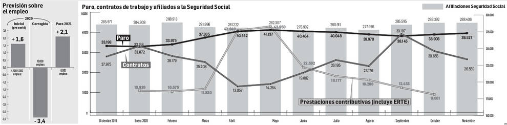 La covid trunca la creación de empleo y este  año podrían perderse 10.000 puestos de trabajo