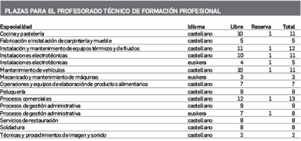 Educación convoca de urgencia 122 plazas de profesores técnicos de FP