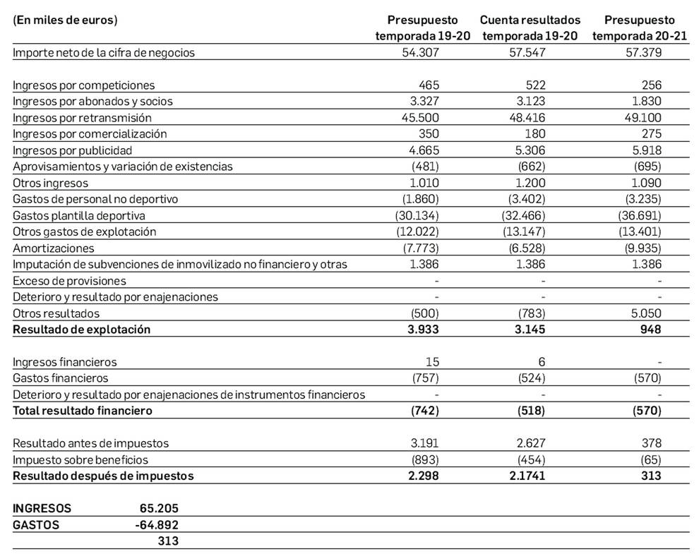 Presupuesto.