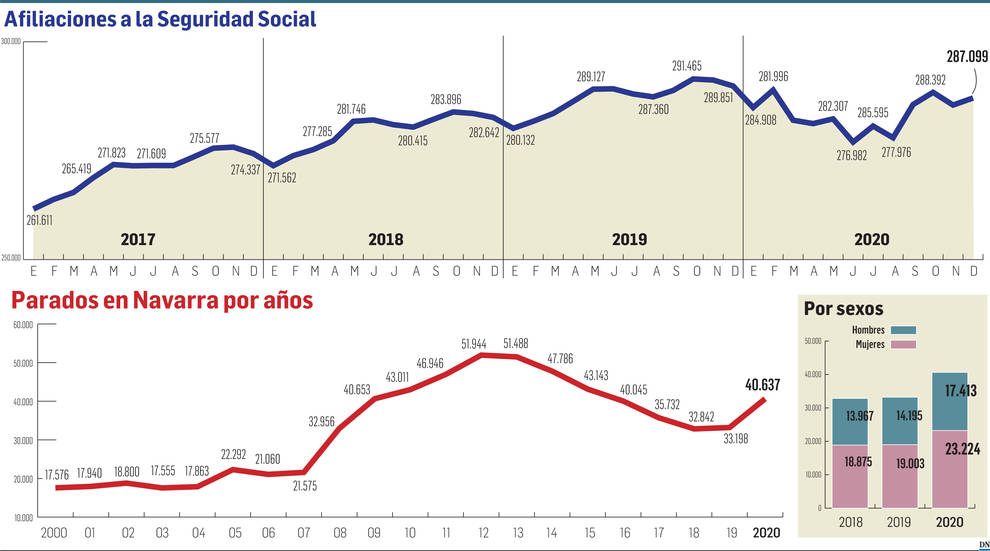 El coronavirus causa estragos en Navarra: 7.400 parados más y 2.750 empleos menos