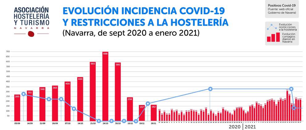 Evolución de la incidencia de Covid-19 y las restricciones a la hostelería