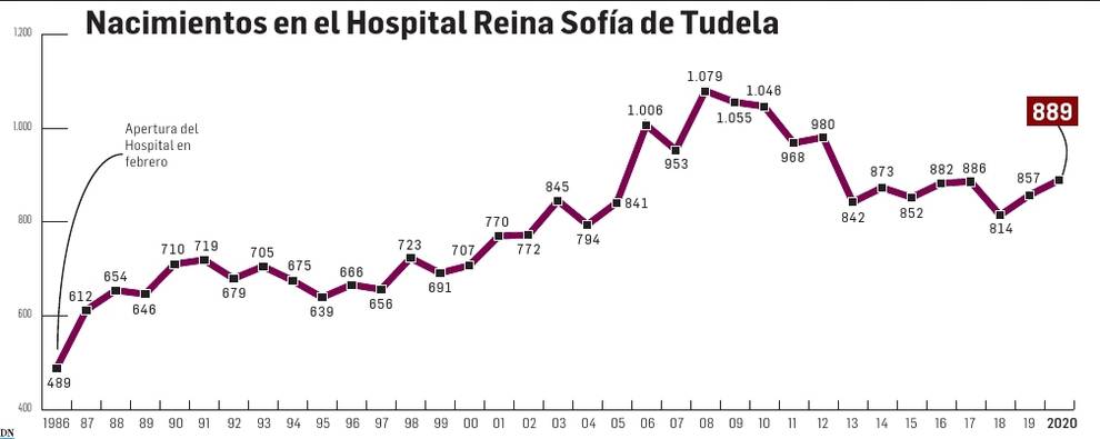 El Hospital de Tudela logra la mayor cifra de nacidos de los últimos 8 años