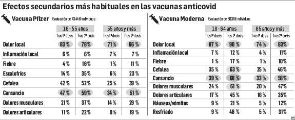 Navarra no registra reacciones graves a la vacuna tras 28.796 dosis