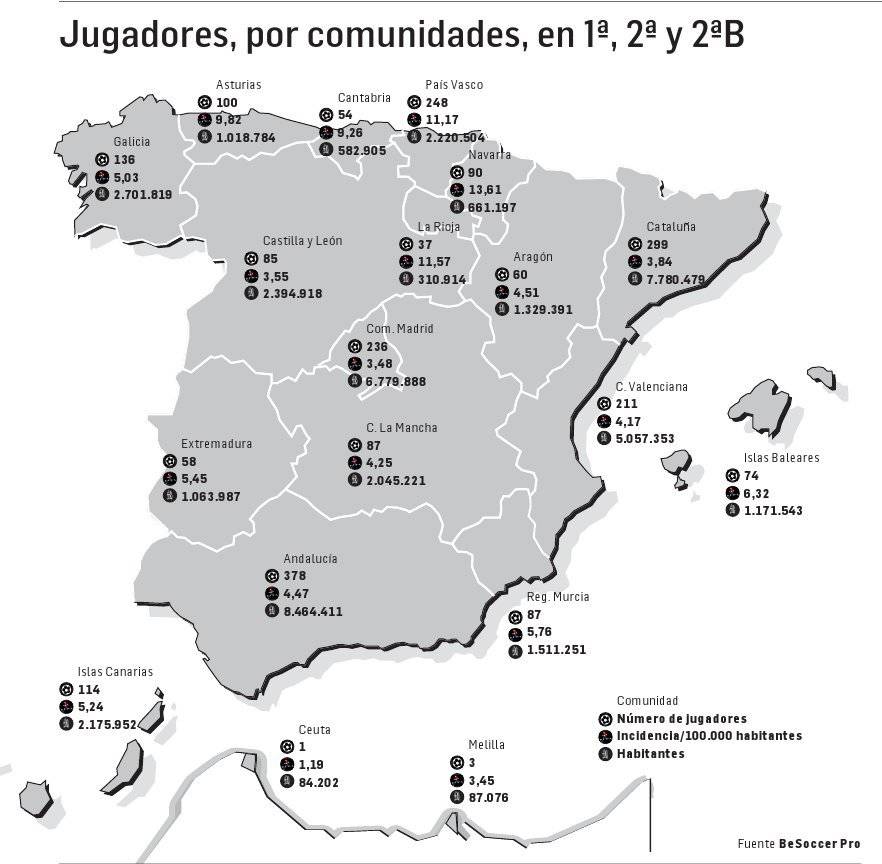 Navarra es la comunidad con más jugadores por cada 100.000 habitantes