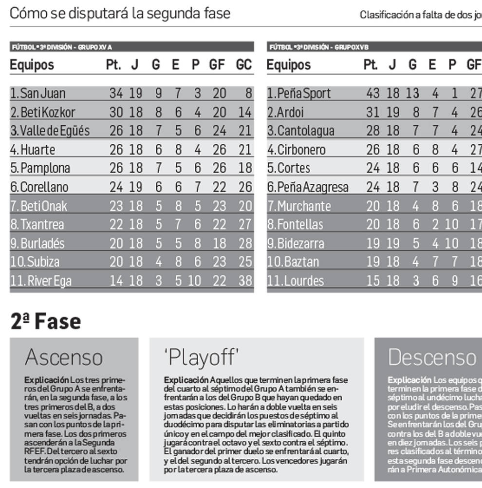 Cómo se disputará la segunda fase en Tercera.