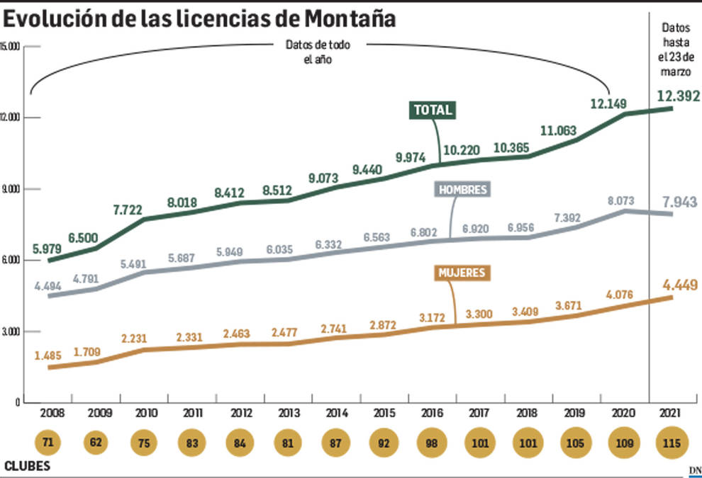 Más federados que nunca
