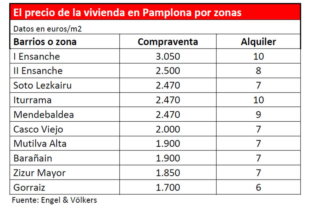 Roncesvalles encabeza las cinco calles más caras de Pamplona