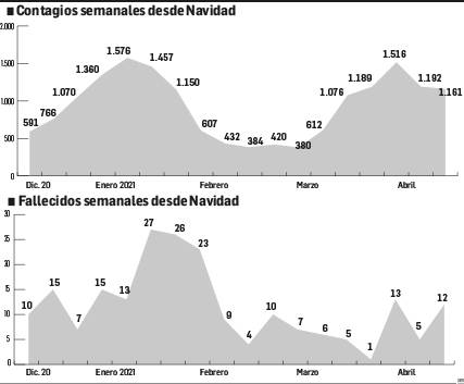 Navarra afronta una semana clave con los contagios estancados en 165 de media al día