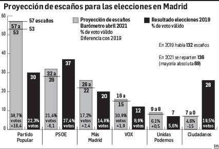 El PP necesita de Vox para gobernar mientras Más Madrid desangra al PSOE