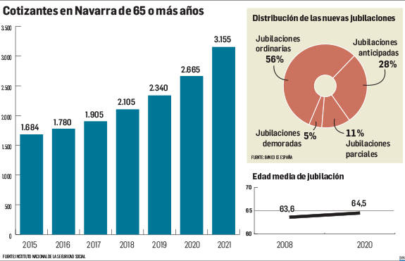 En Navarra hay 3.155 cotizantes a la Seguridad Social con 65 años o más