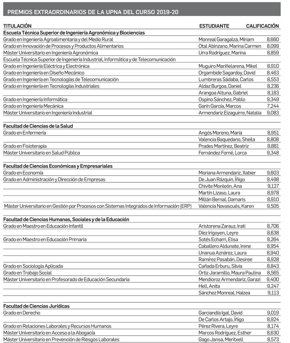 Alumnos premiados por la UPNA.