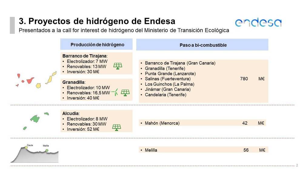 Endesa Grafico proyectos islas