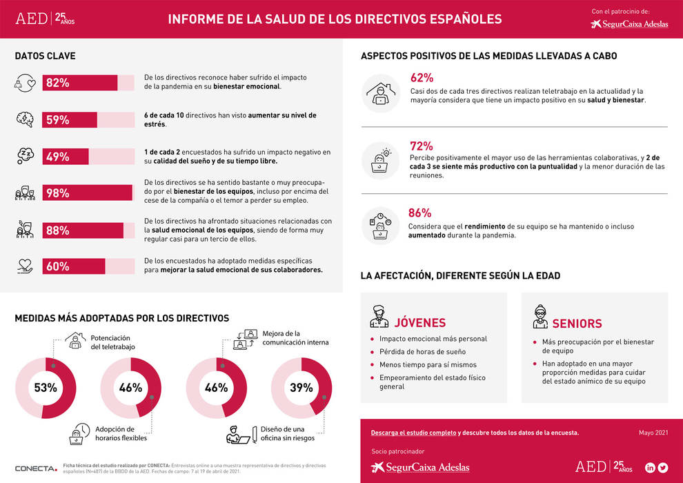 Infografía sobre la salud de los directivos españoles con la pandemia de coronavirus.