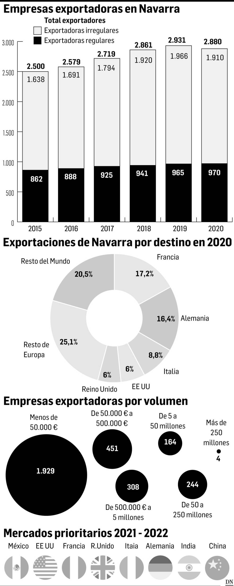 28 empresas concentran el 64% de las exportaciones navarras