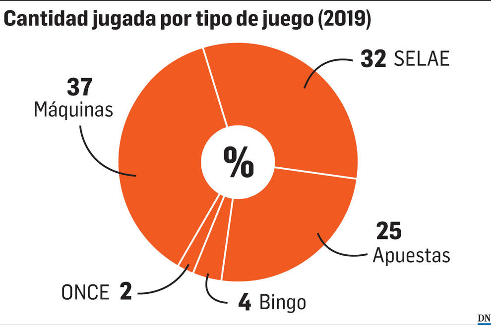 Las casas de apuestas pierden 15 millones  de recaudación por la pandemia en 2020