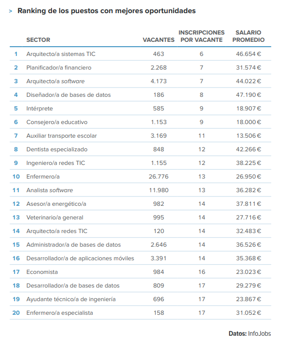 Estas son las cuatro carreras con mejores oportunidades en el mercado