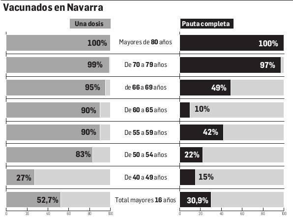 Navarra logrará esta semana la mitad de la inmunidad colectiva