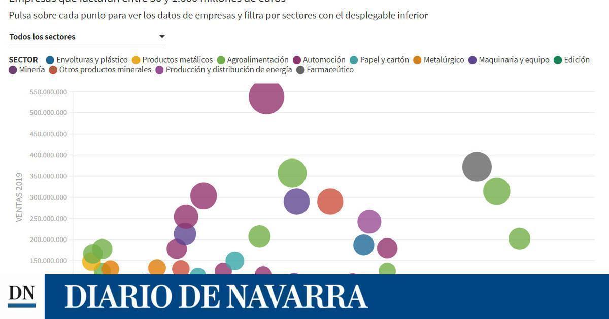 Industria navarra: las 60 empresas que más facturan y que más empleo generan - Vimarsana News